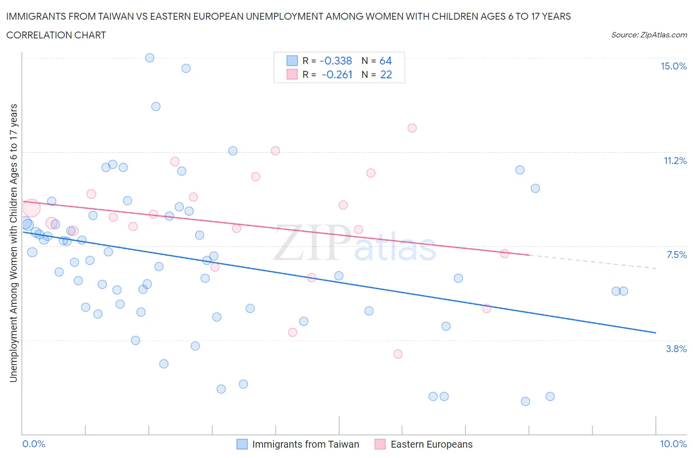 Immigrants from Taiwan vs Eastern European Unemployment Among Women with Children Ages 6 to 17 years