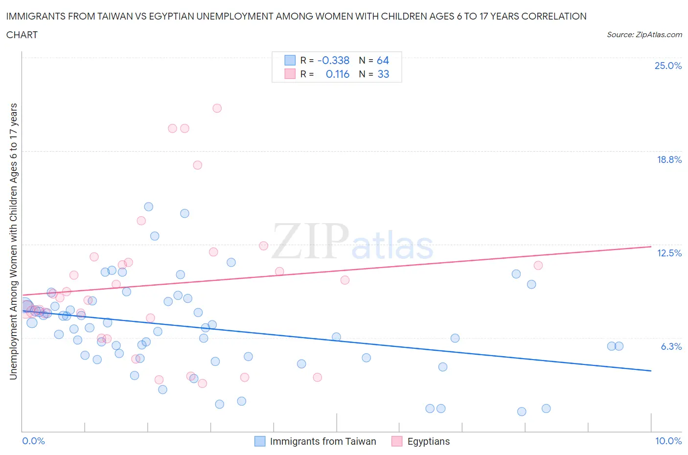 Immigrants from Taiwan vs Egyptian Unemployment Among Women with Children Ages 6 to 17 years