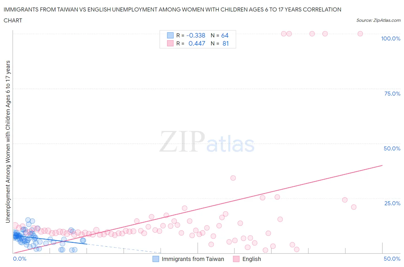 Immigrants from Taiwan vs English Unemployment Among Women with Children Ages 6 to 17 years