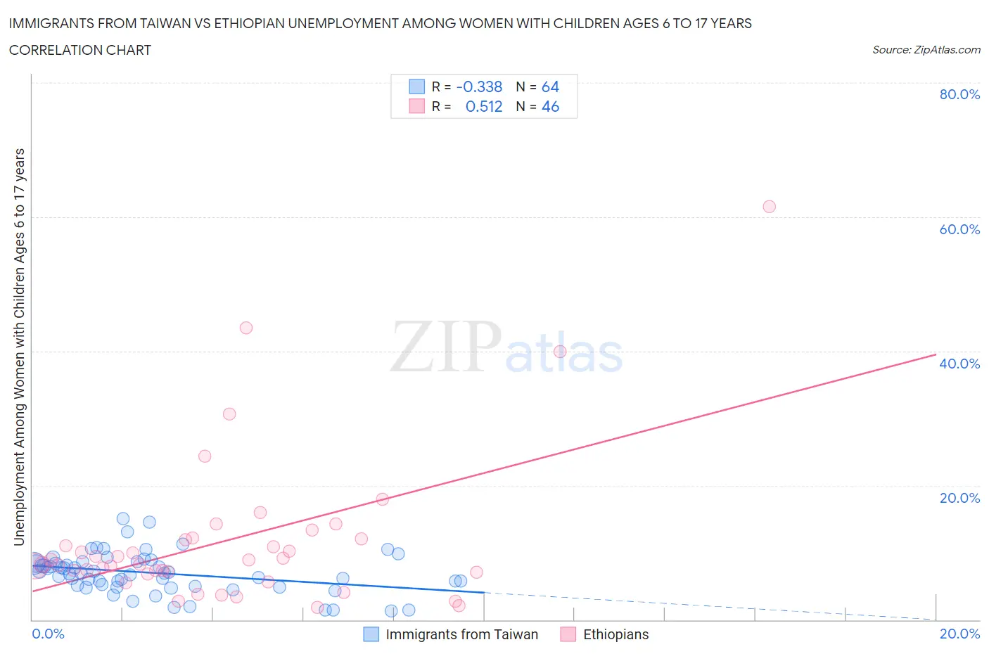 Immigrants from Taiwan vs Ethiopian Unemployment Among Women with Children Ages 6 to 17 years