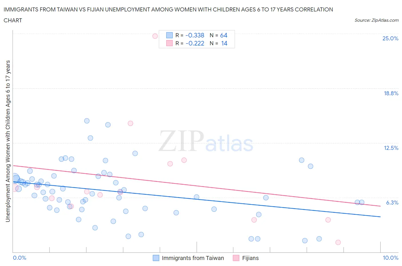 Immigrants from Taiwan vs Fijian Unemployment Among Women with Children Ages 6 to 17 years