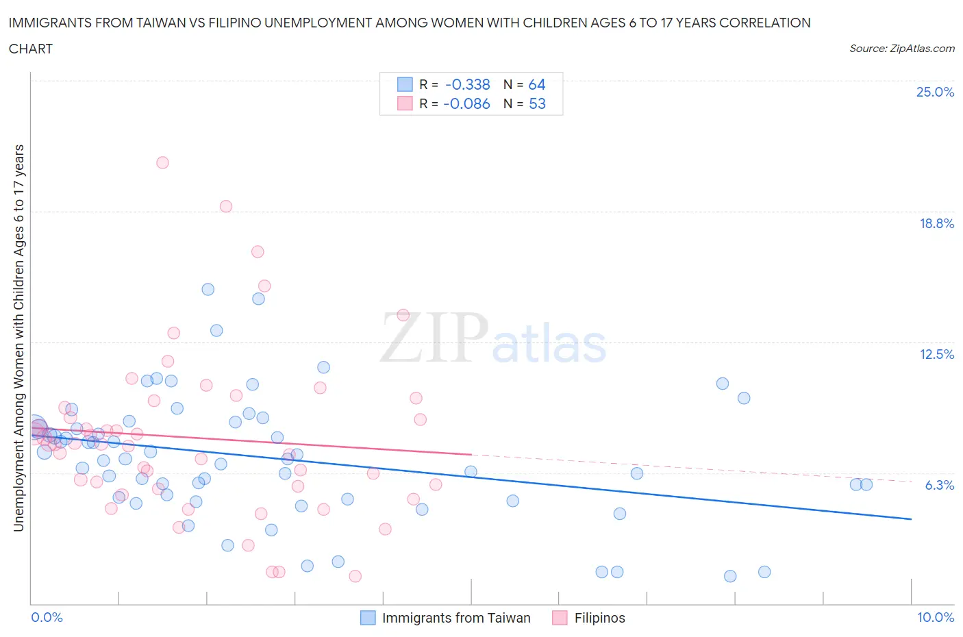 Immigrants from Taiwan vs Filipino Unemployment Among Women with Children Ages 6 to 17 years