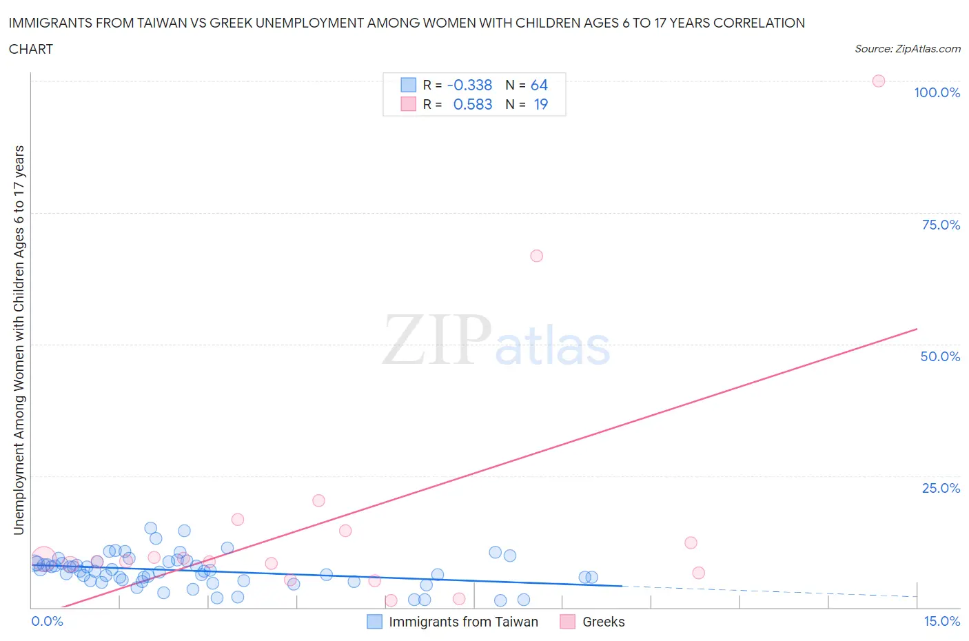 Immigrants from Taiwan vs Greek Unemployment Among Women with Children Ages 6 to 17 years