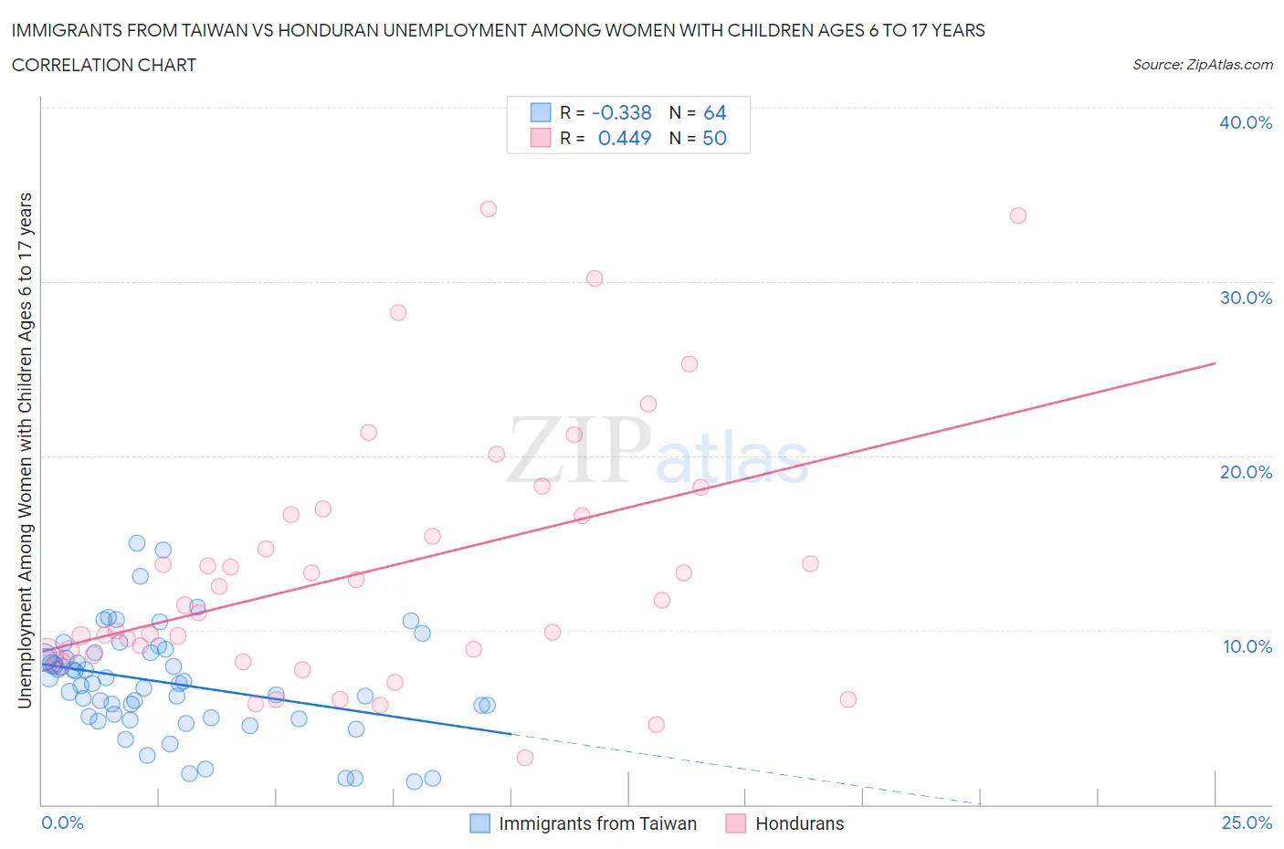 Immigrants from Taiwan vs Honduran Unemployment Among Women with Children Ages 6 to 17 years