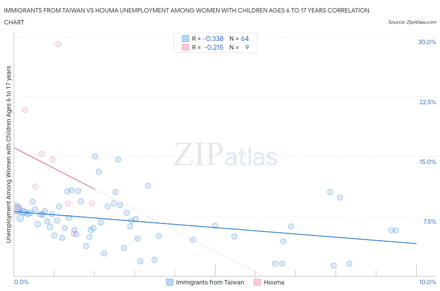 Immigrants from Taiwan vs Houma Unemployment Among Women with Children Ages 6 to 17 years