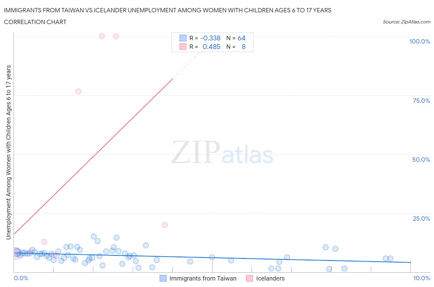 Immigrants from Taiwan vs Icelander Unemployment Among Women with Children Ages 6 to 17 years