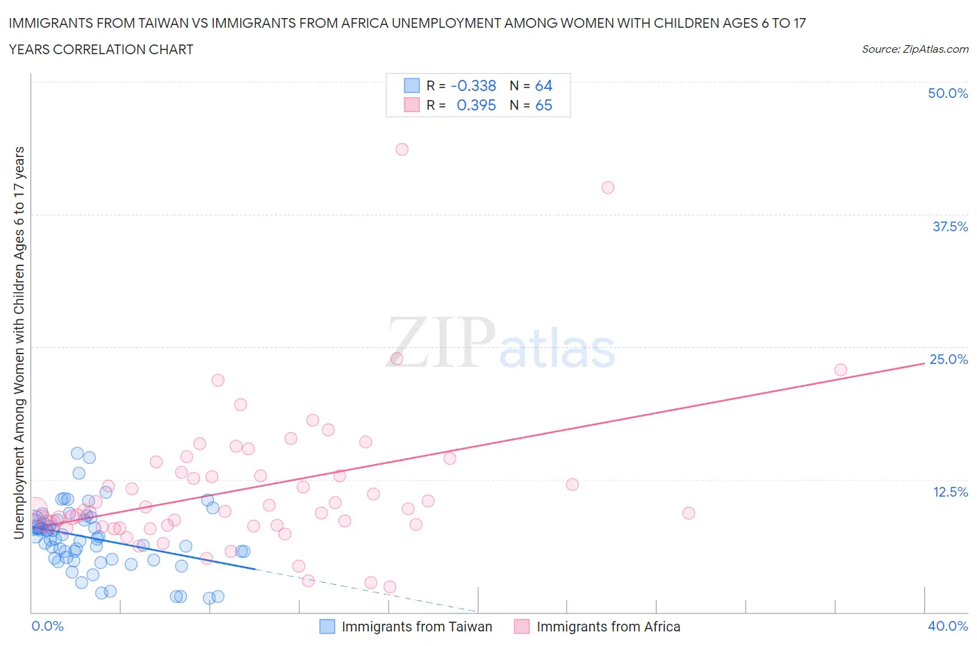 Immigrants from Taiwan vs Immigrants from Africa Unemployment Among Women with Children Ages 6 to 17 years