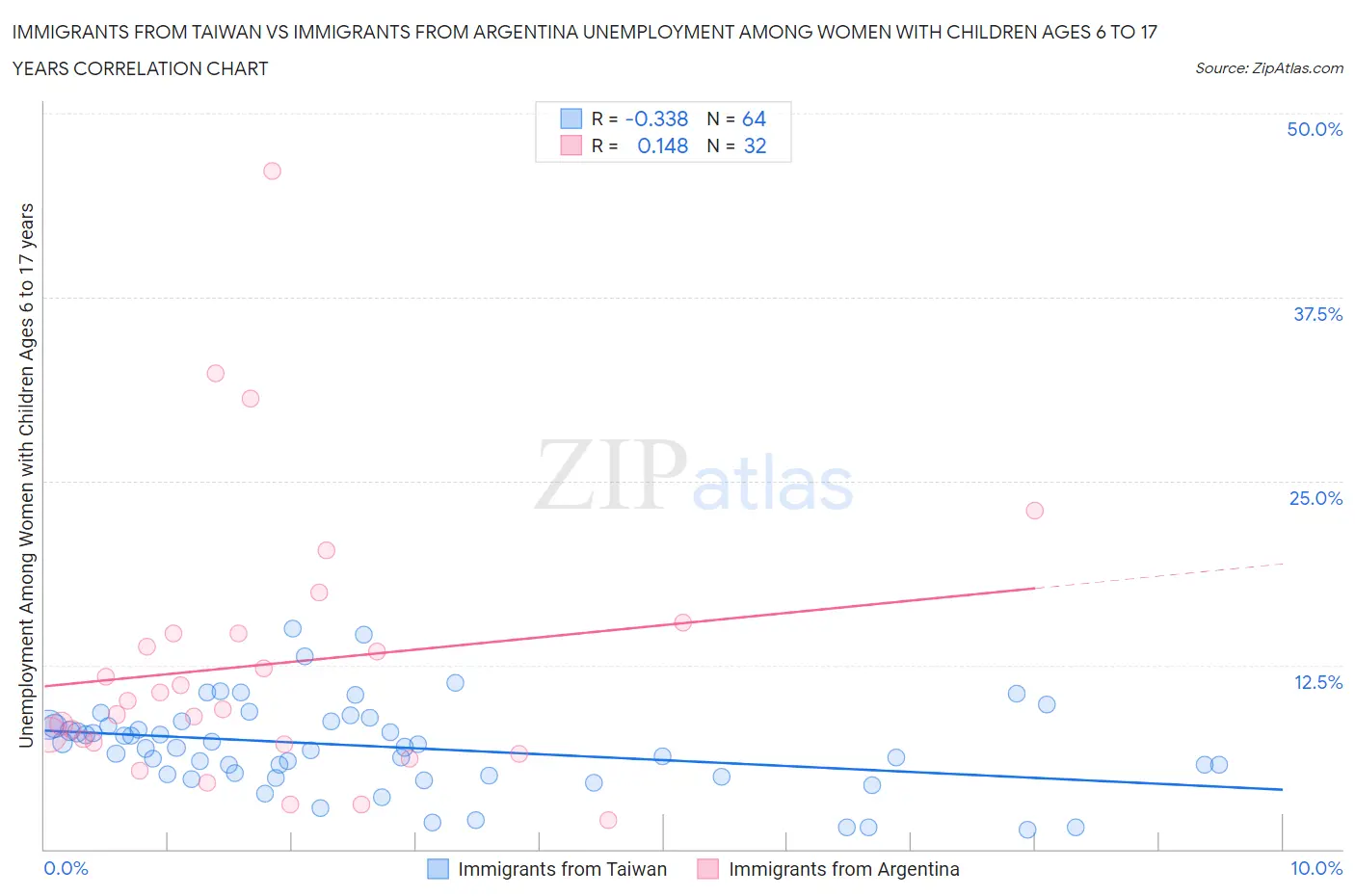 Immigrants from Taiwan vs Immigrants from Argentina Unemployment Among Women with Children Ages 6 to 17 years