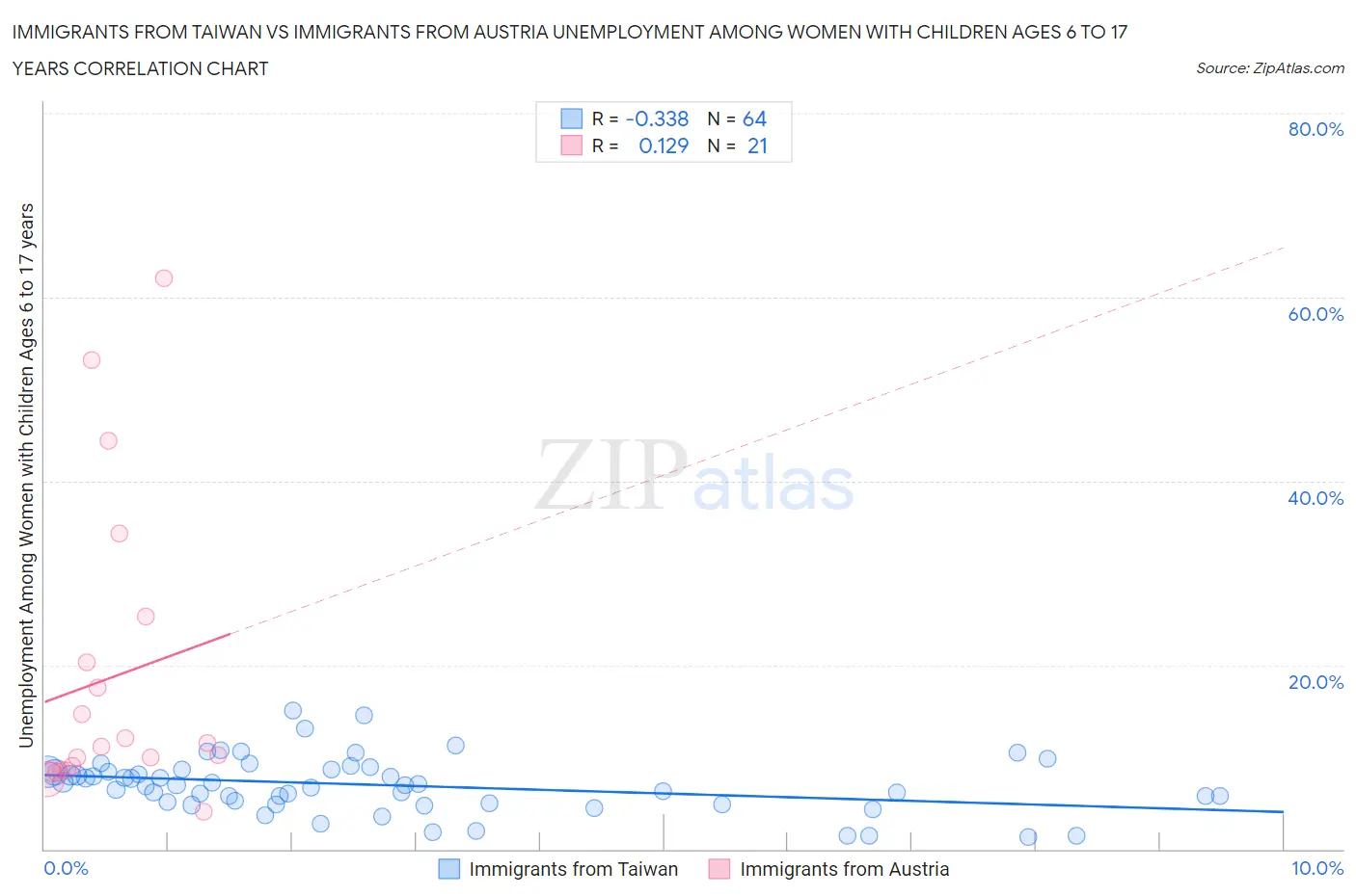 Immigrants from Taiwan vs Immigrants from Austria Unemployment Among Women with Children Ages 6 to 17 years