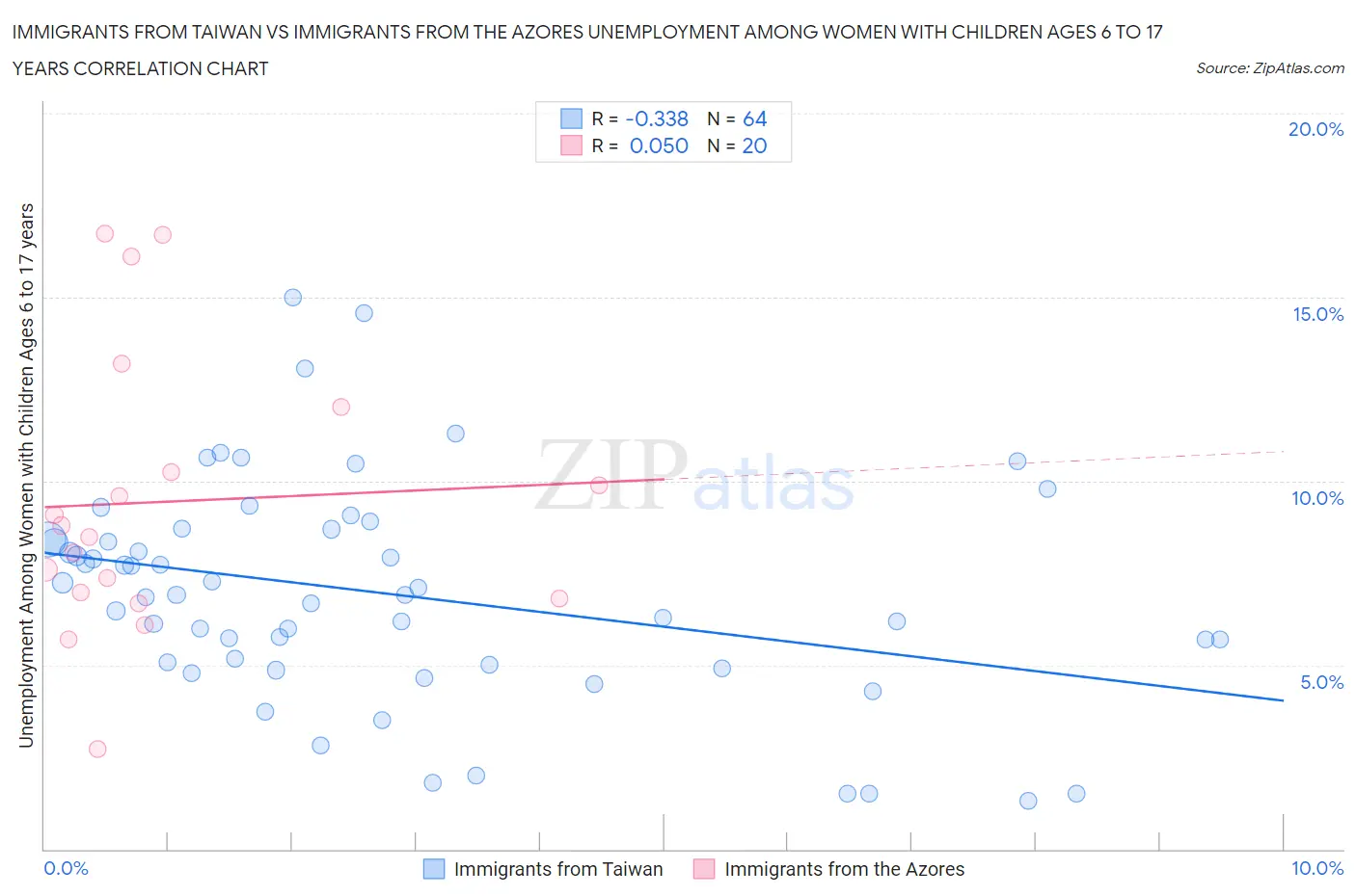 Immigrants from Taiwan vs Immigrants from the Azores Unemployment Among Women with Children Ages 6 to 17 years