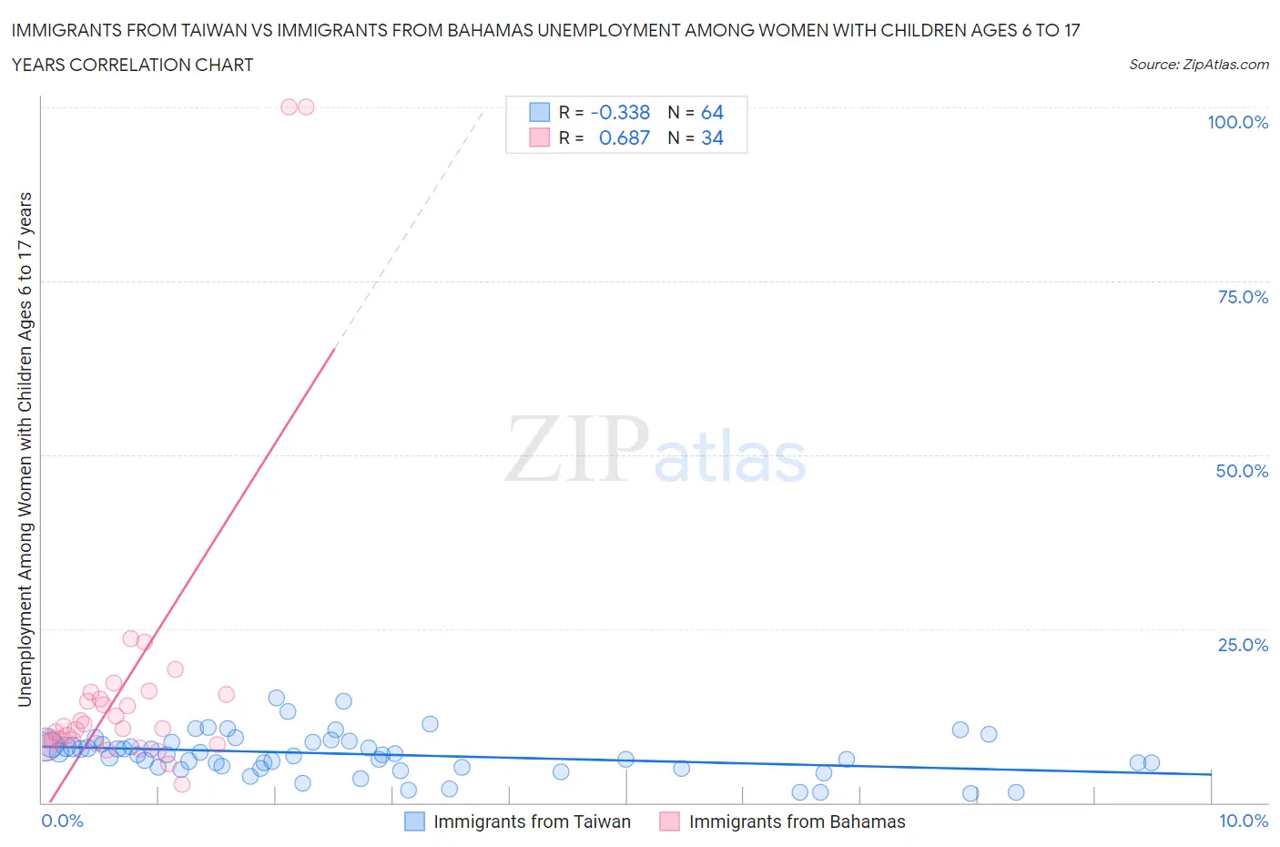 Immigrants from Taiwan vs Immigrants from Bahamas Unemployment Among Women with Children Ages 6 to 17 years