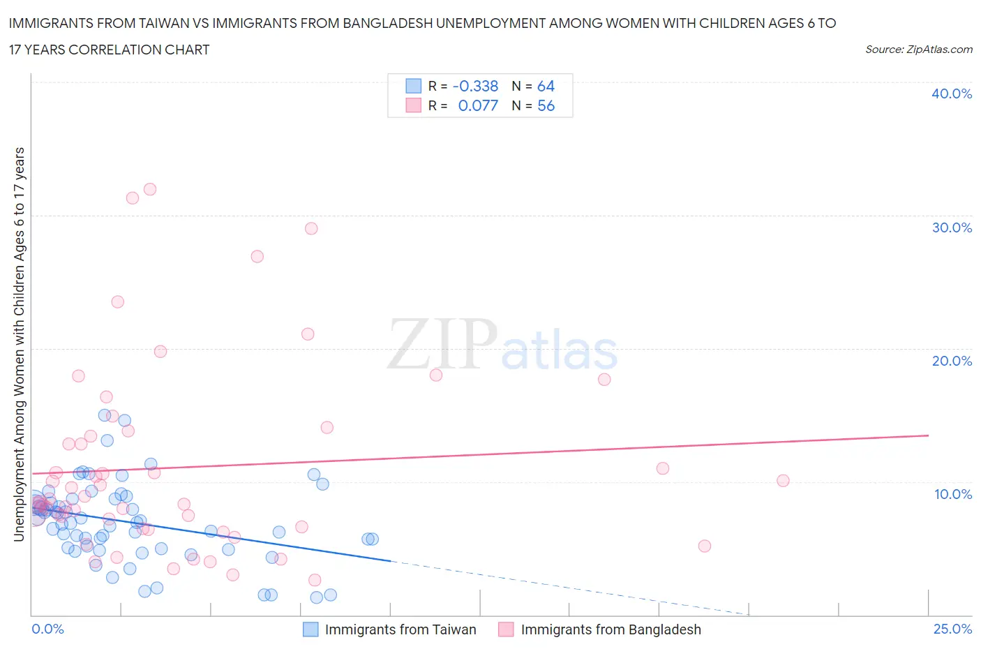 Immigrants from Taiwan vs Immigrants from Bangladesh Unemployment Among Women with Children Ages 6 to 17 years