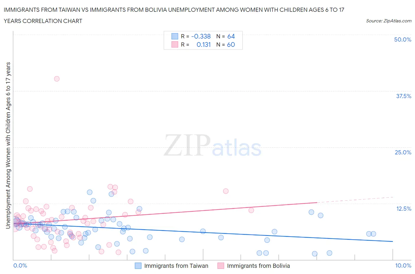 Immigrants from Taiwan vs Immigrants from Bolivia Unemployment Among Women with Children Ages 6 to 17 years