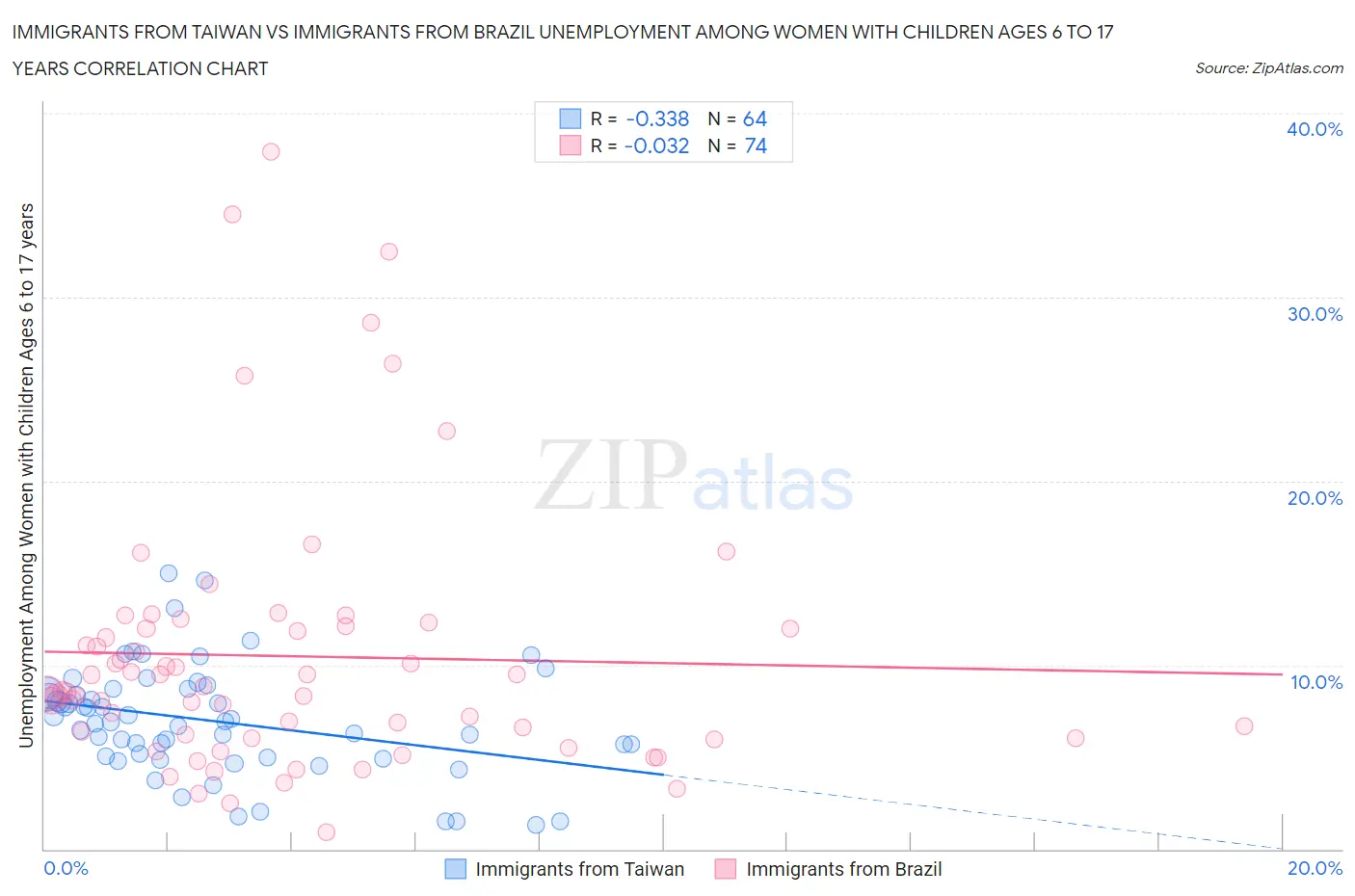 Immigrants from Taiwan vs Immigrants from Brazil Unemployment Among Women with Children Ages 6 to 17 years