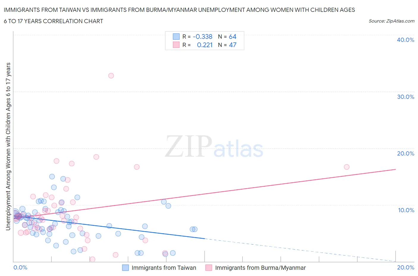 Immigrants from Taiwan vs Immigrants from Burma/Myanmar Unemployment Among Women with Children Ages 6 to 17 years