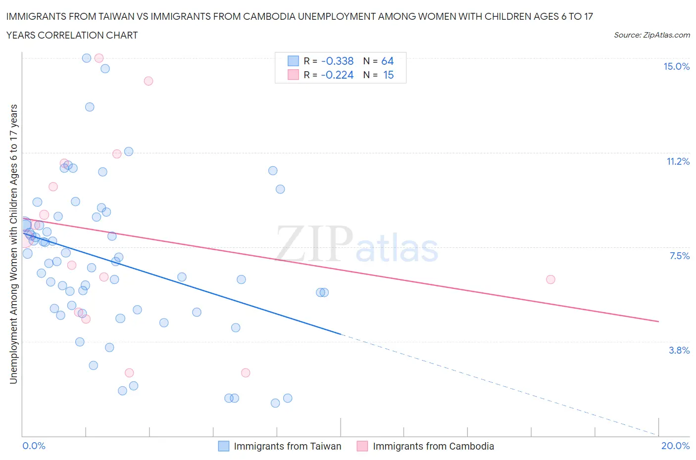 Immigrants from Taiwan vs Immigrants from Cambodia Unemployment Among Women with Children Ages 6 to 17 years