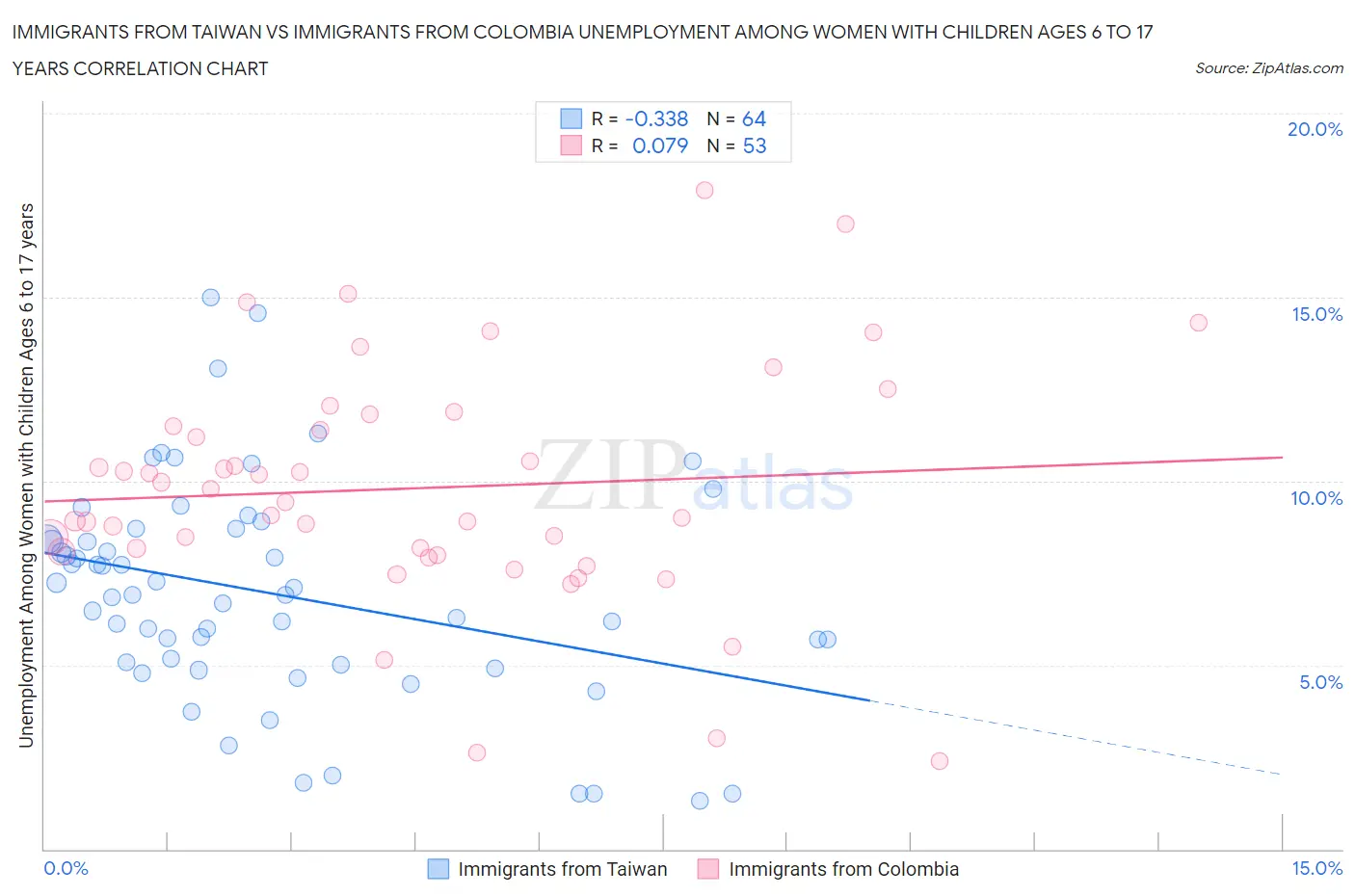 Immigrants from Taiwan vs Immigrants from Colombia Unemployment Among Women with Children Ages 6 to 17 years