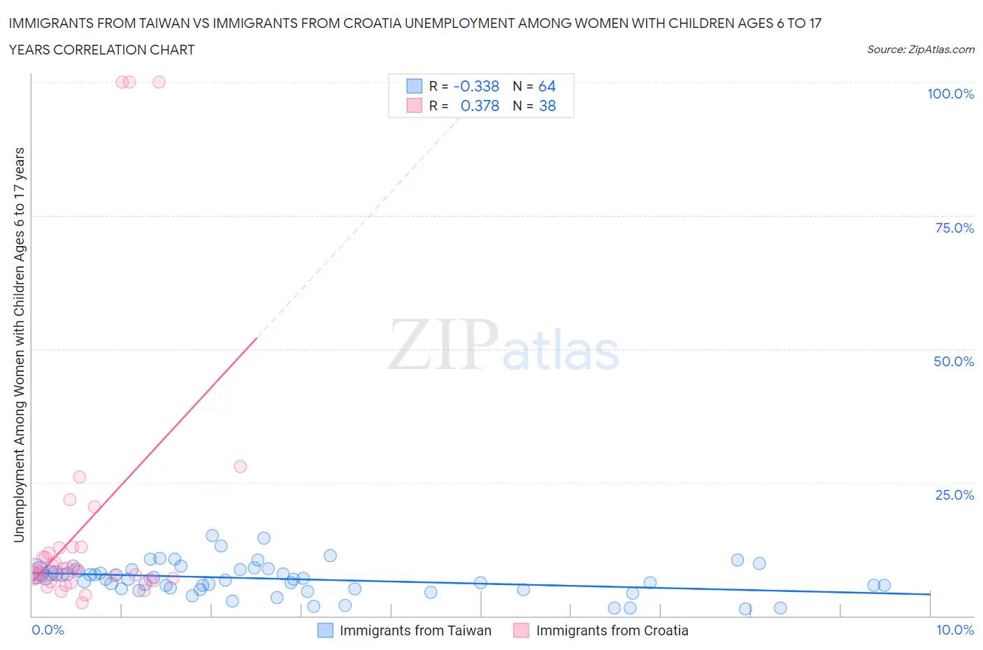 Immigrants from Taiwan vs Immigrants from Croatia Unemployment Among Women with Children Ages 6 to 17 years