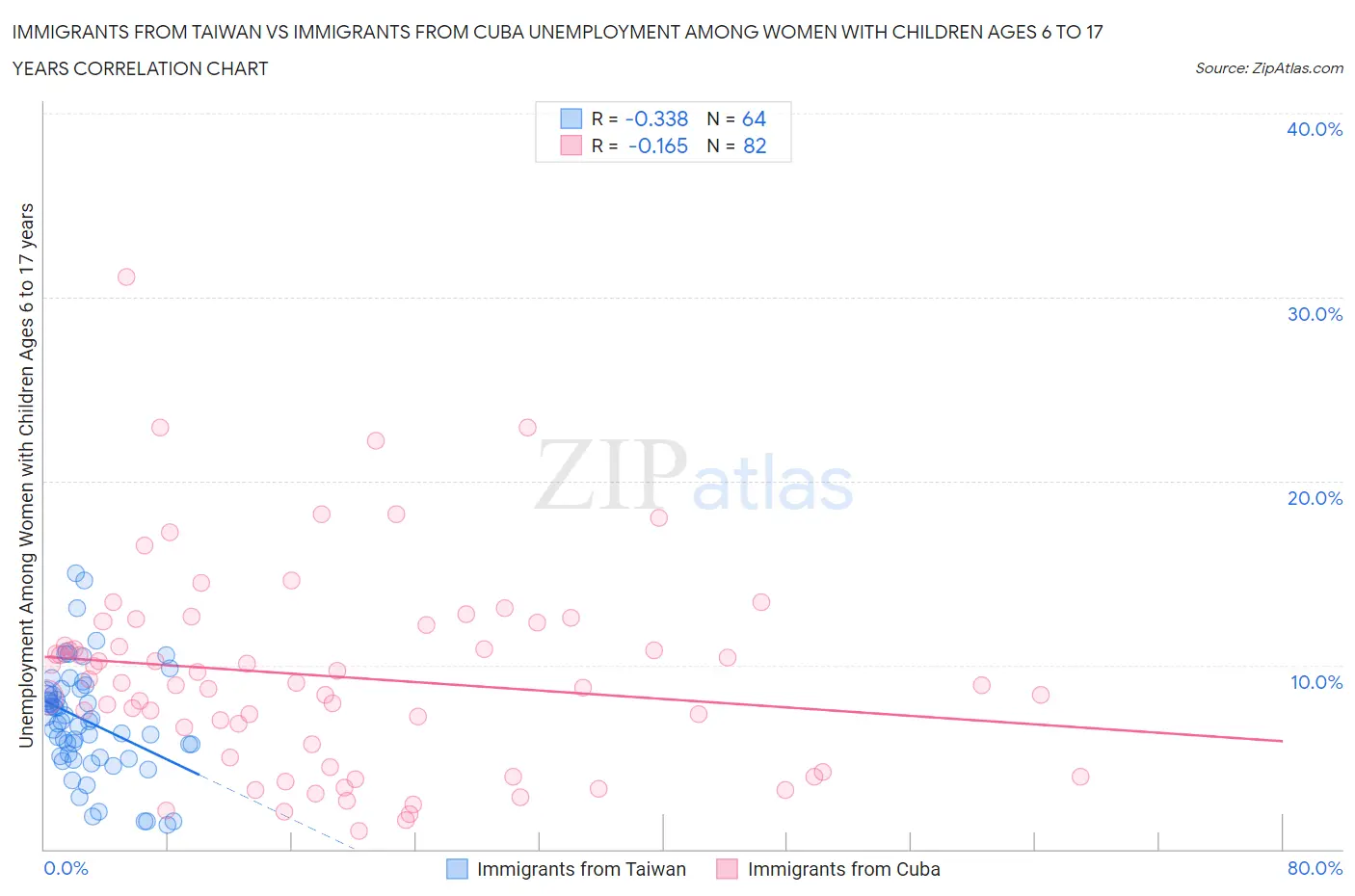 Immigrants from Taiwan vs Immigrants from Cuba Unemployment Among Women with Children Ages 6 to 17 years