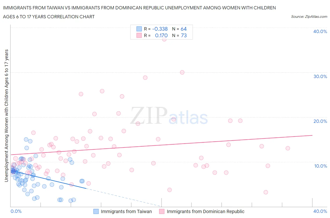 Immigrants from Taiwan vs Immigrants from Dominican Republic Unemployment Among Women with Children Ages 6 to 17 years