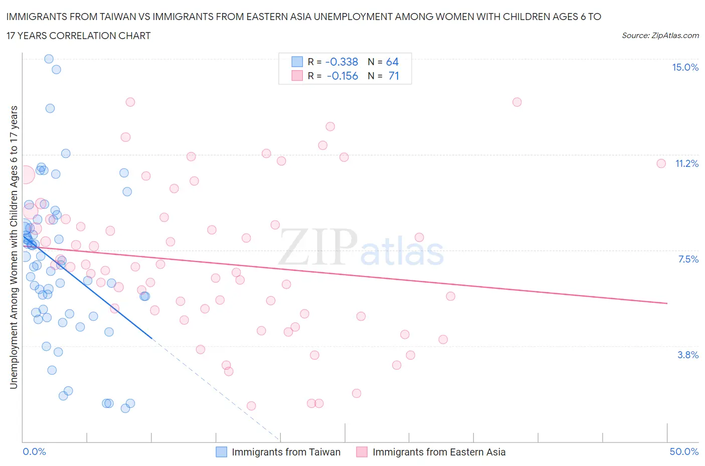 Immigrants from Taiwan vs Immigrants from Eastern Asia Unemployment Among Women with Children Ages 6 to 17 years