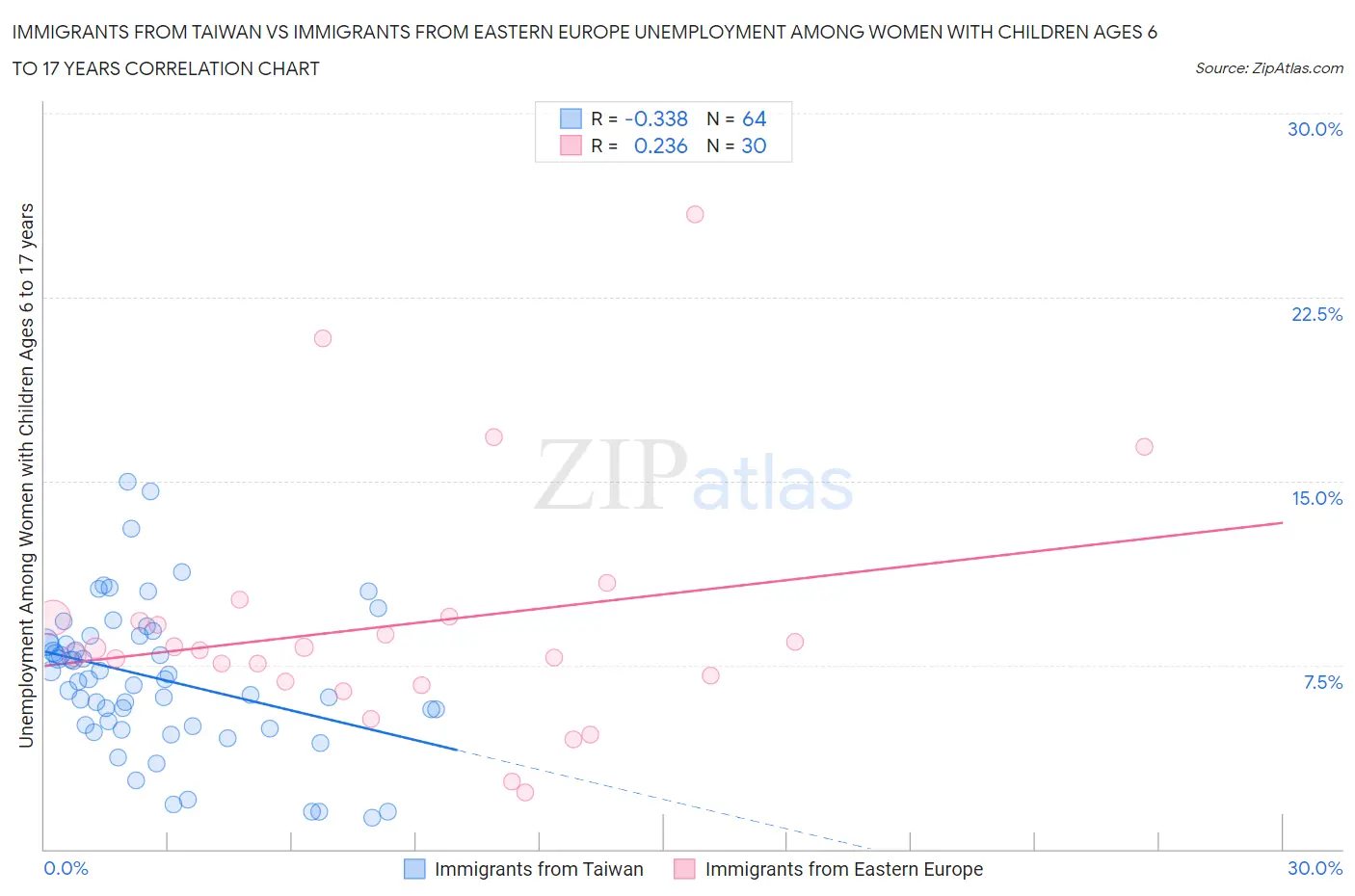 Immigrants from Taiwan vs Immigrants from Eastern Europe Unemployment Among Women with Children Ages 6 to 17 years