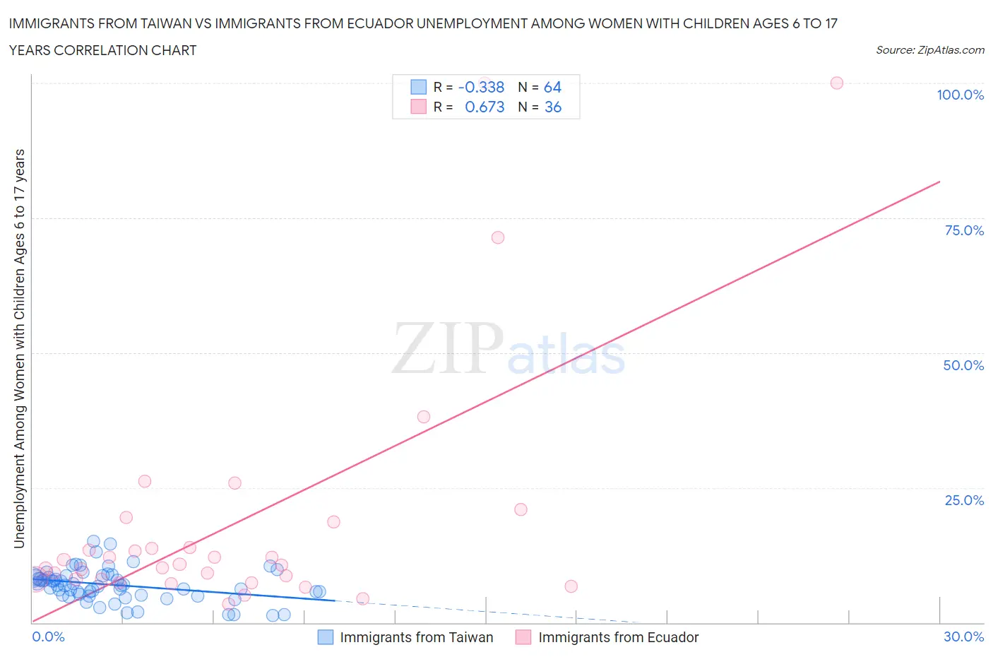 Immigrants from Taiwan vs Immigrants from Ecuador Unemployment Among Women with Children Ages 6 to 17 years