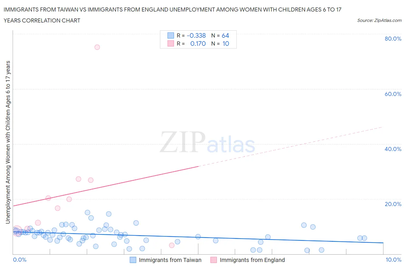 Immigrants from Taiwan vs Immigrants from England Unemployment Among Women with Children Ages 6 to 17 years