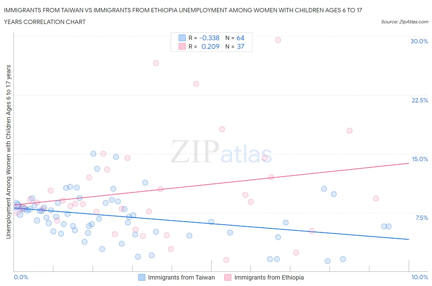Immigrants from Taiwan vs Immigrants from Ethiopia Unemployment Among Women with Children Ages 6 to 17 years