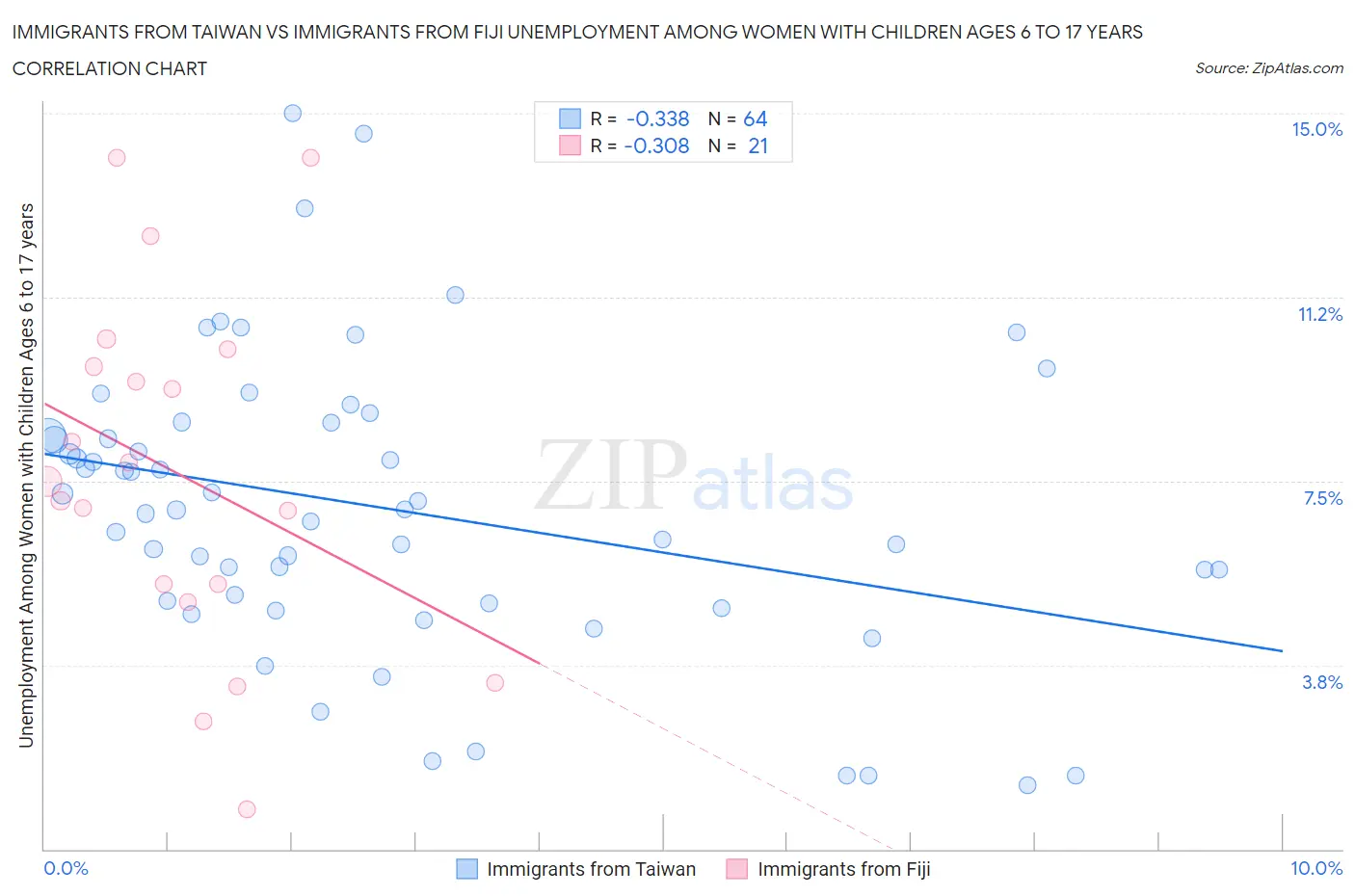 Immigrants from Taiwan vs Immigrants from Fiji Unemployment Among Women with Children Ages 6 to 17 years