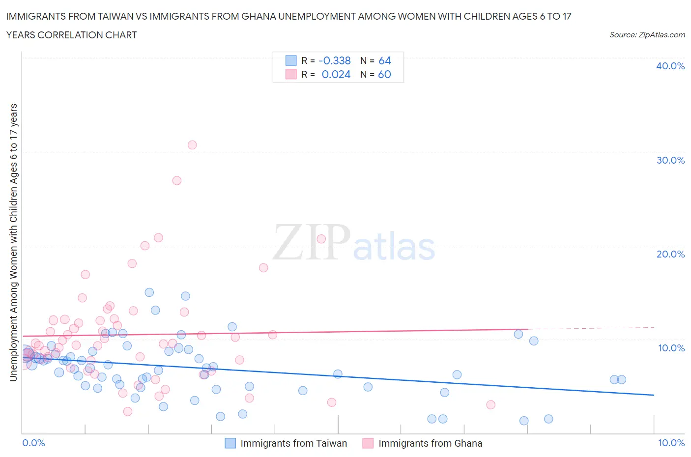 Immigrants from Taiwan vs Immigrants from Ghana Unemployment Among Women with Children Ages 6 to 17 years