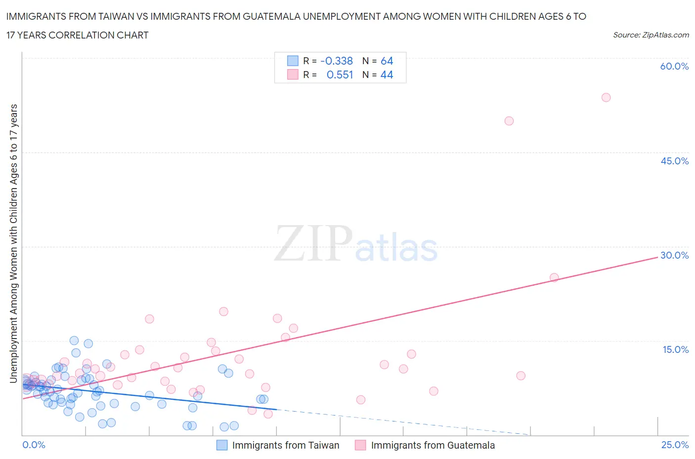 Immigrants from Taiwan vs Immigrants from Guatemala Unemployment Among Women with Children Ages 6 to 17 years