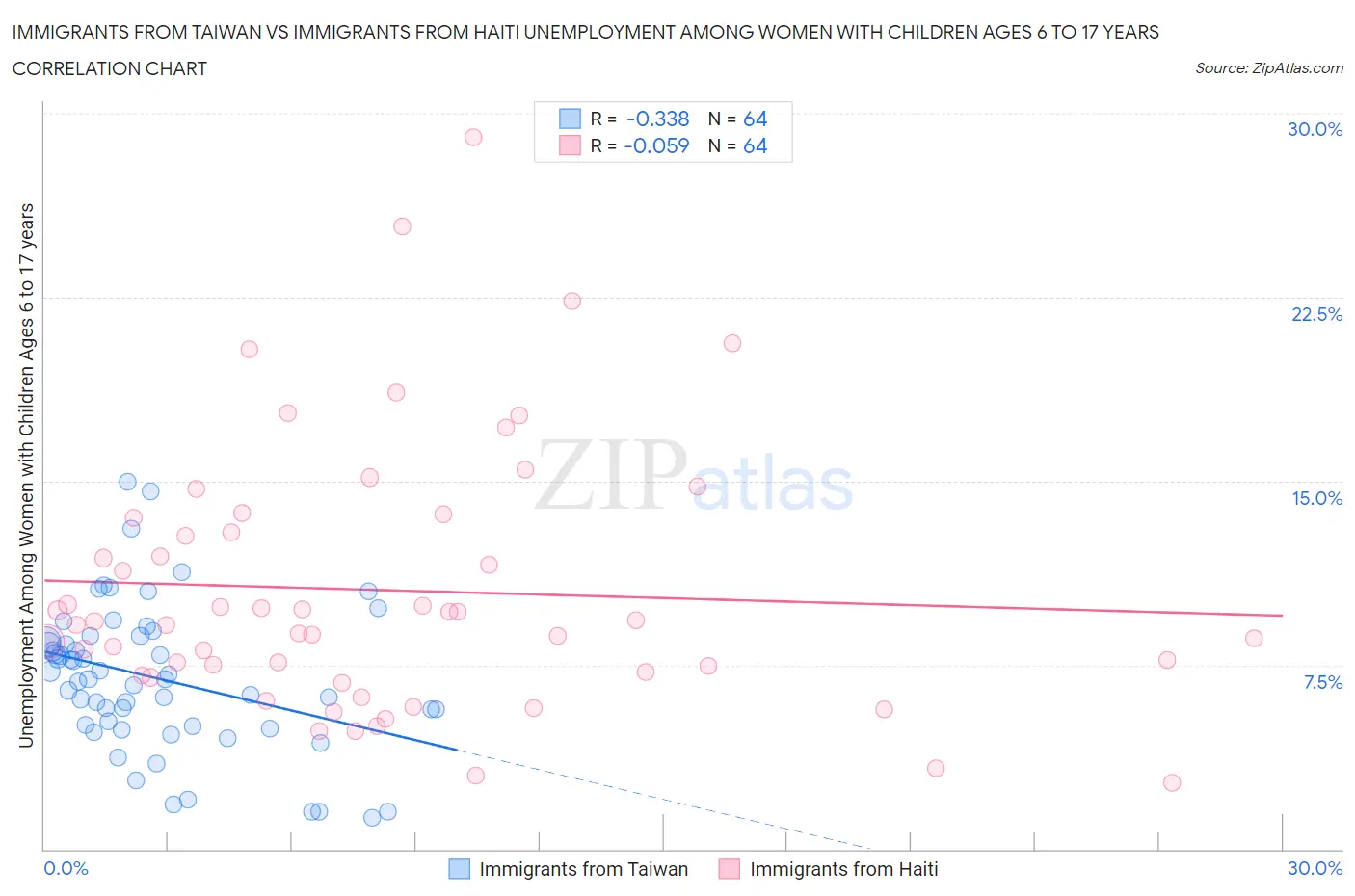 Immigrants from Taiwan vs Immigrants from Haiti Unemployment Among Women with Children Ages 6 to 17 years