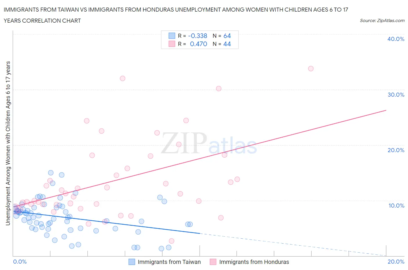 Immigrants from Taiwan vs Immigrants from Honduras Unemployment Among Women with Children Ages 6 to 17 years