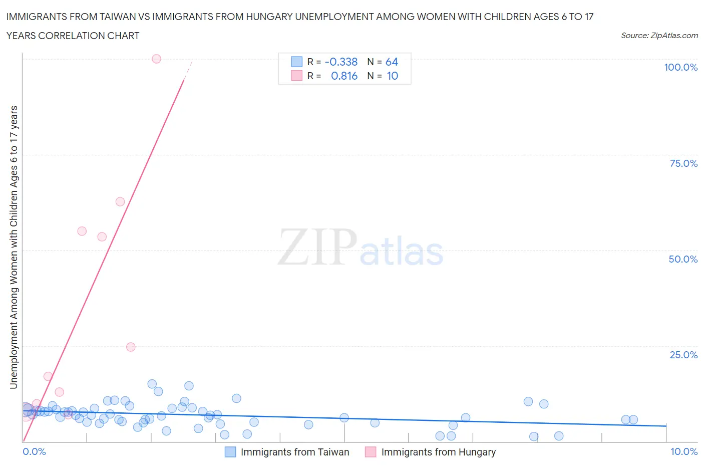 Immigrants from Taiwan vs Immigrants from Hungary Unemployment Among Women with Children Ages 6 to 17 years