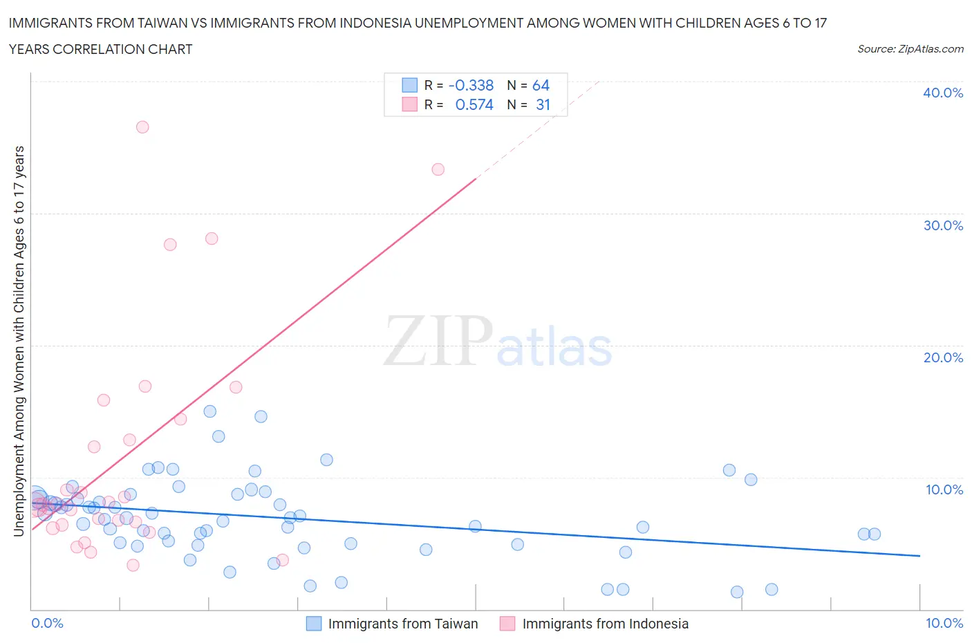 Immigrants from Taiwan vs Immigrants from Indonesia Unemployment Among Women with Children Ages 6 to 17 years