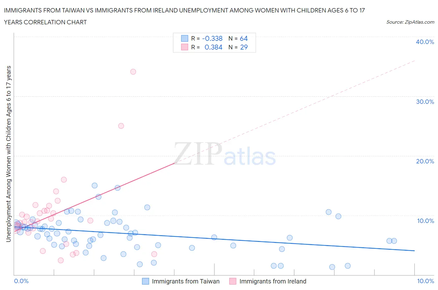 Immigrants from Taiwan vs Immigrants from Ireland Unemployment Among Women with Children Ages 6 to 17 years