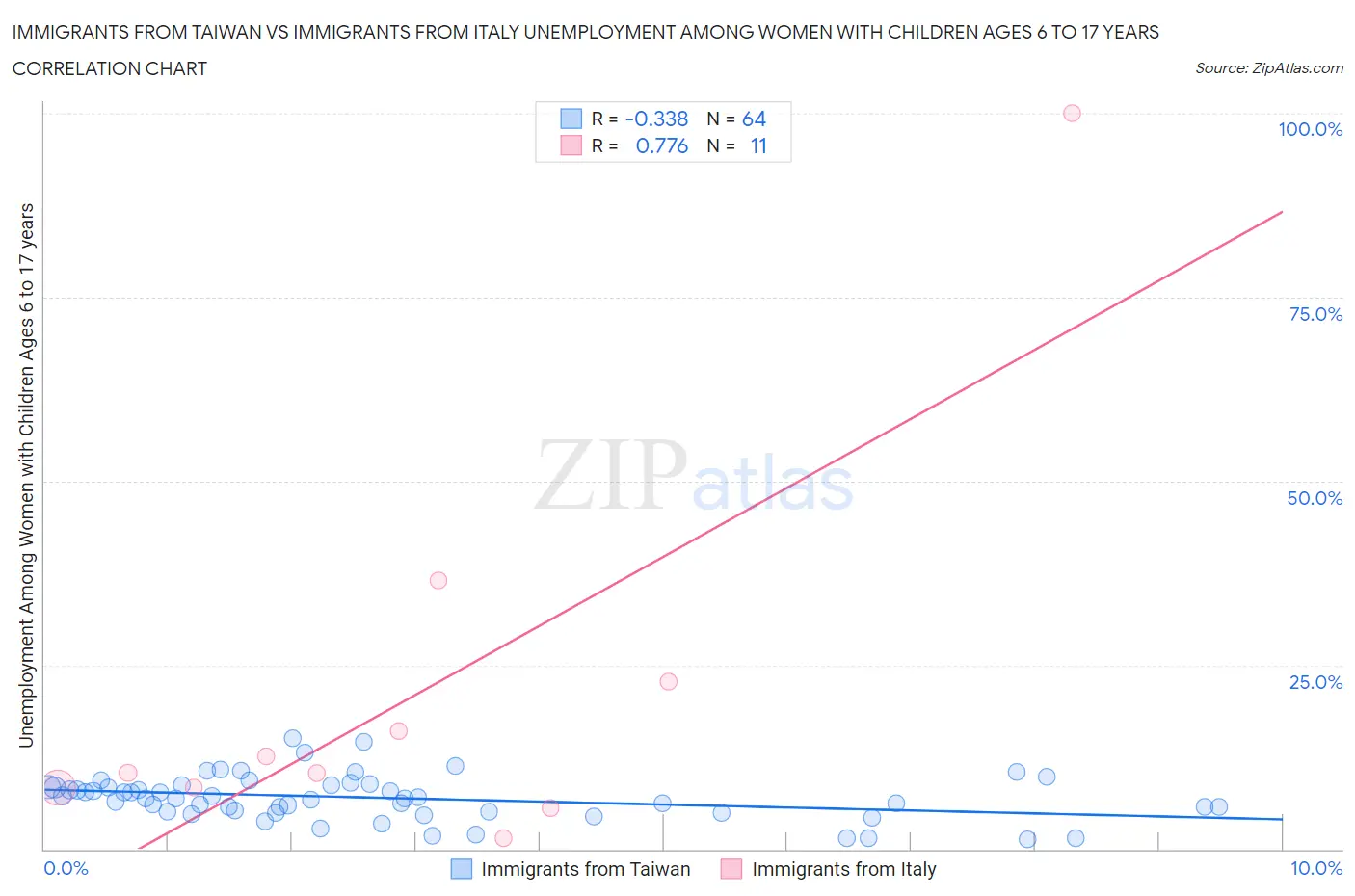 Immigrants from Taiwan vs Immigrants from Italy Unemployment Among Women with Children Ages 6 to 17 years