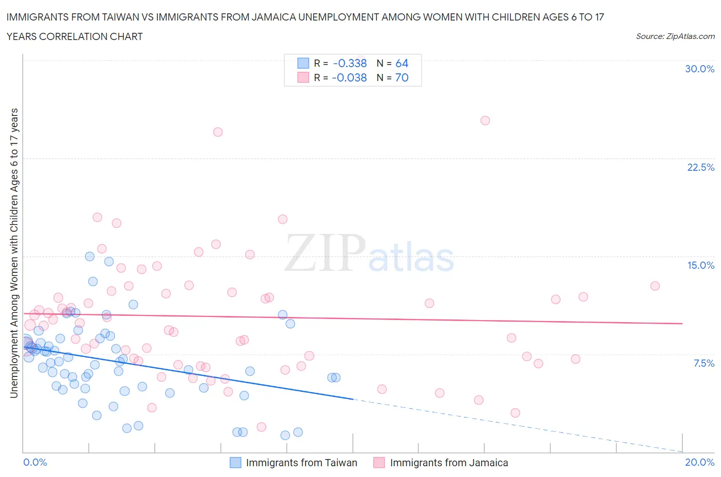 Immigrants from Taiwan vs Immigrants from Jamaica Unemployment Among Women with Children Ages 6 to 17 years