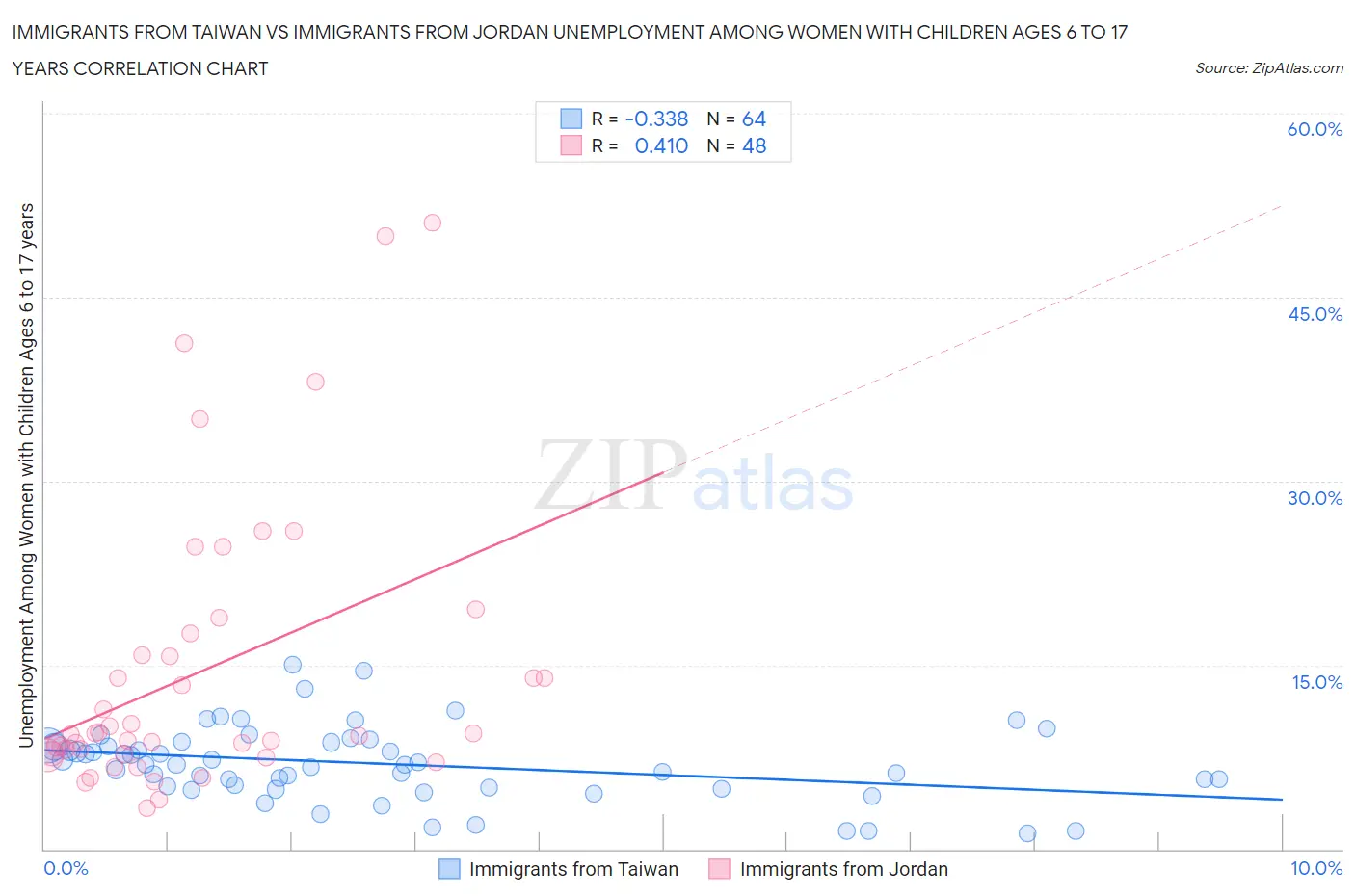 Immigrants from Taiwan vs Immigrants from Jordan Unemployment Among Women with Children Ages 6 to 17 years