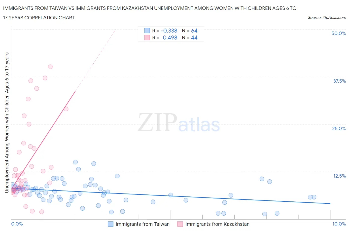 Immigrants from Taiwan vs Immigrants from Kazakhstan Unemployment Among Women with Children Ages 6 to 17 years