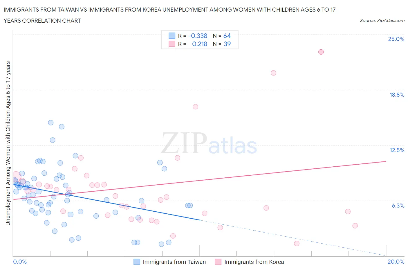 Immigrants from Taiwan vs Immigrants from Korea Unemployment Among Women with Children Ages 6 to 17 years