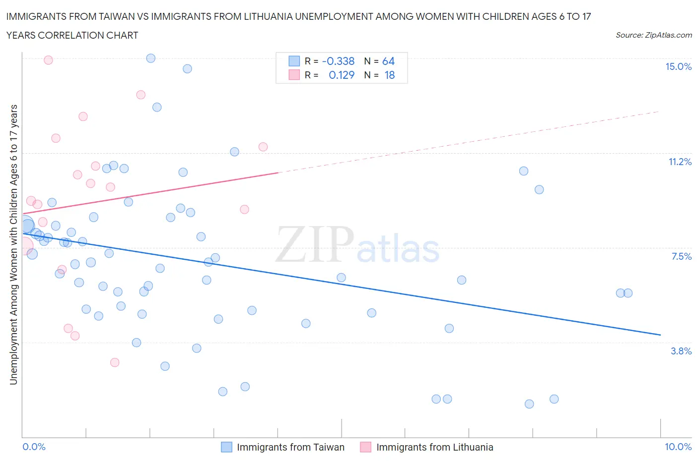 Immigrants from Taiwan vs Immigrants from Lithuania Unemployment Among Women with Children Ages 6 to 17 years