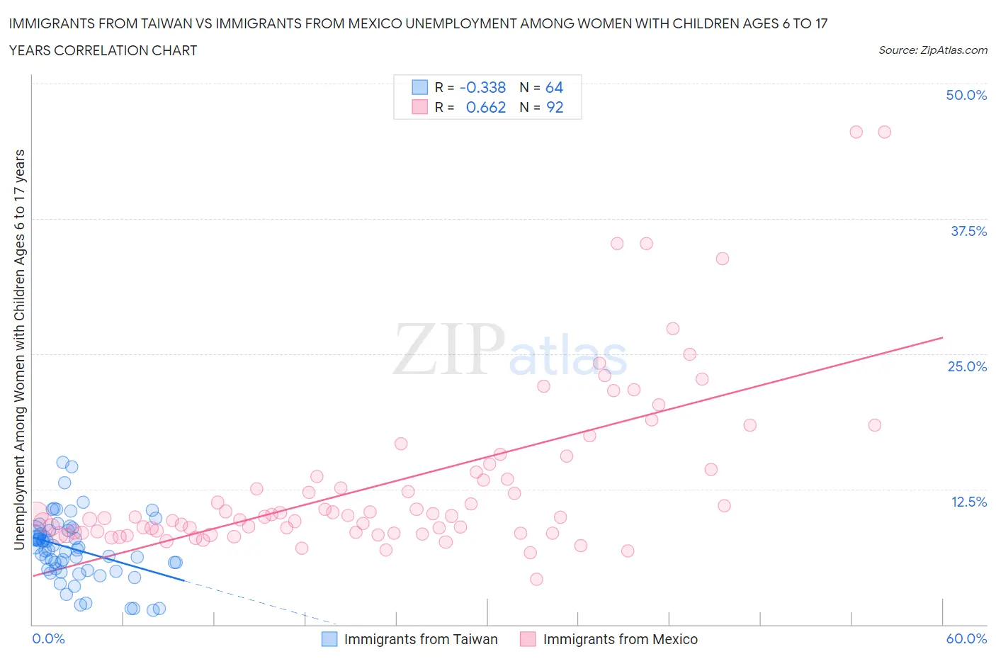 Immigrants from Taiwan vs Immigrants from Mexico Unemployment Among Women with Children Ages 6 to 17 years