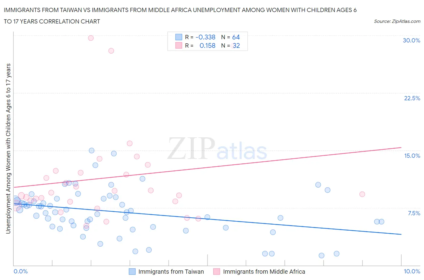 Immigrants from Taiwan vs Immigrants from Middle Africa Unemployment Among Women with Children Ages 6 to 17 years