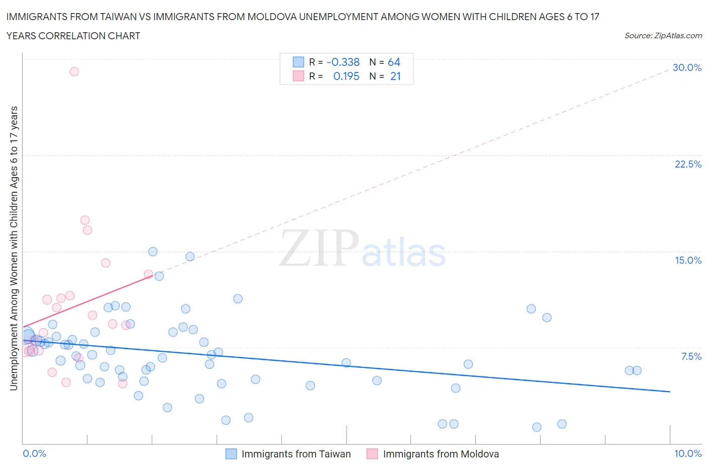 Immigrants from Taiwan vs Immigrants from Moldova Unemployment Among Women with Children Ages 6 to 17 years