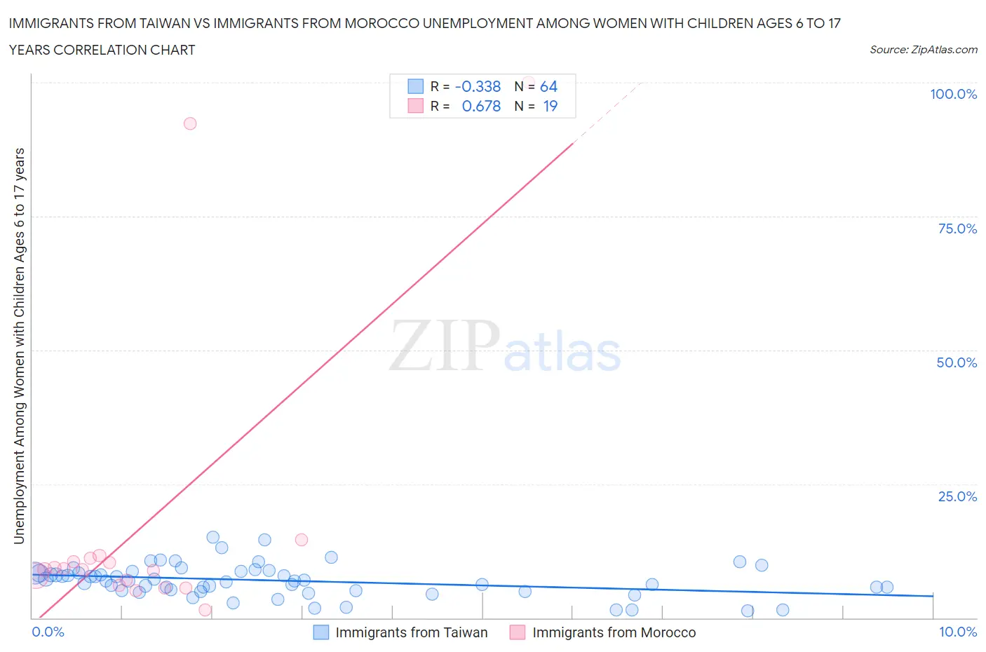 Immigrants from Taiwan vs Immigrants from Morocco Unemployment Among Women with Children Ages 6 to 17 years