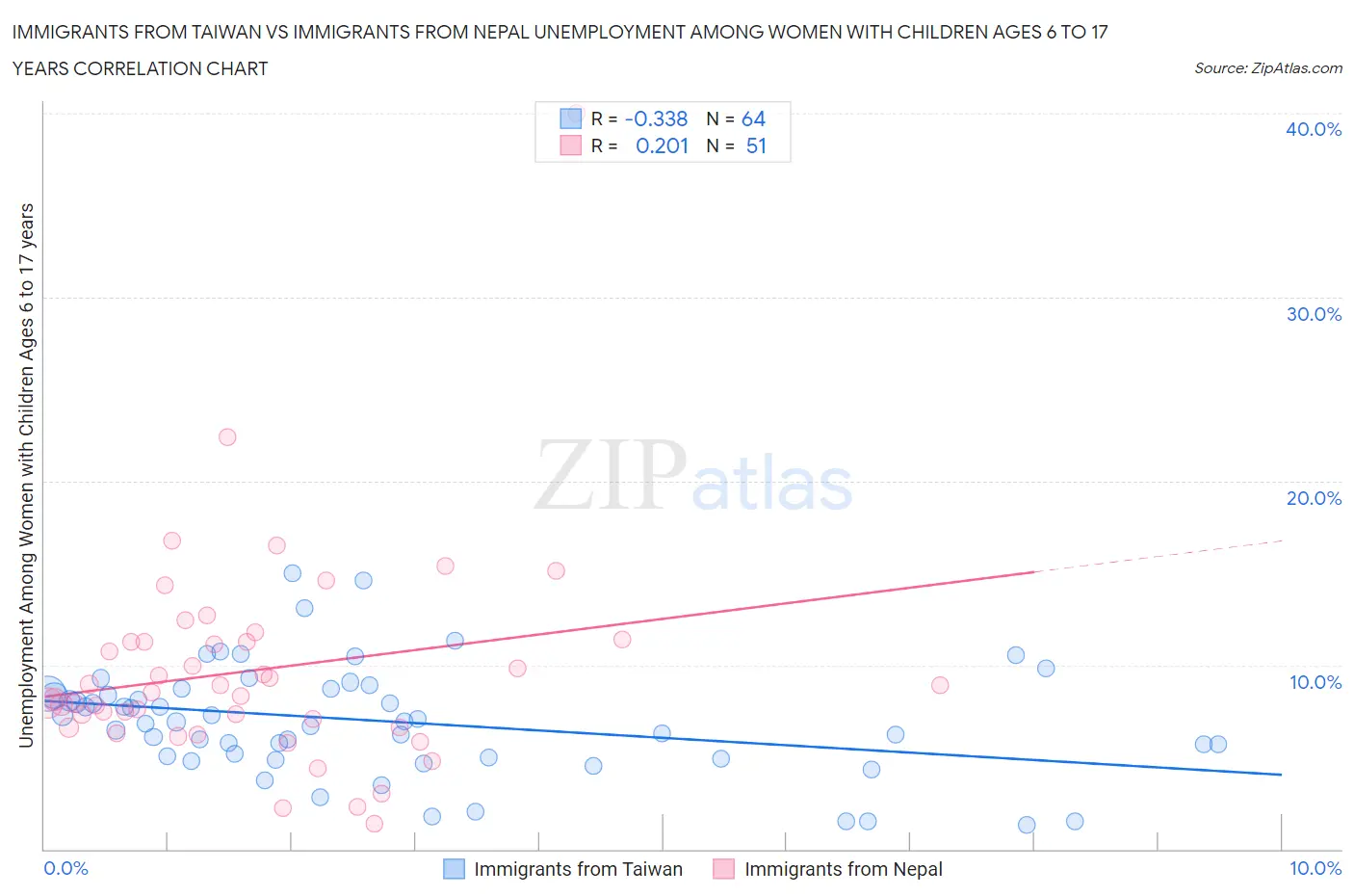 Immigrants from Taiwan vs Immigrants from Nepal Unemployment Among Women with Children Ages 6 to 17 years