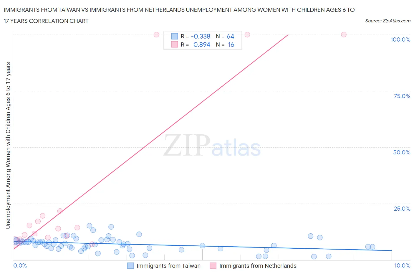 Immigrants from Taiwan vs Immigrants from Netherlands Unemployment Among Women with Children Ages 6 to 17 years