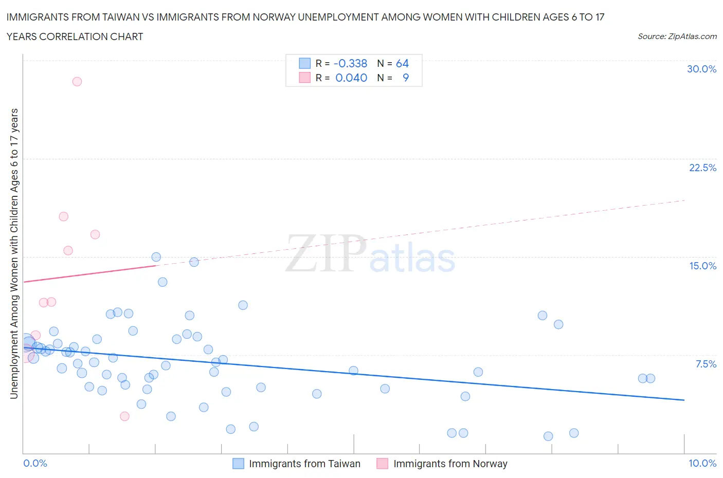 Immigrants from Taiwan vs Immigrants from Norway Unemployment Among Women with Children Ages 6 to 17 years